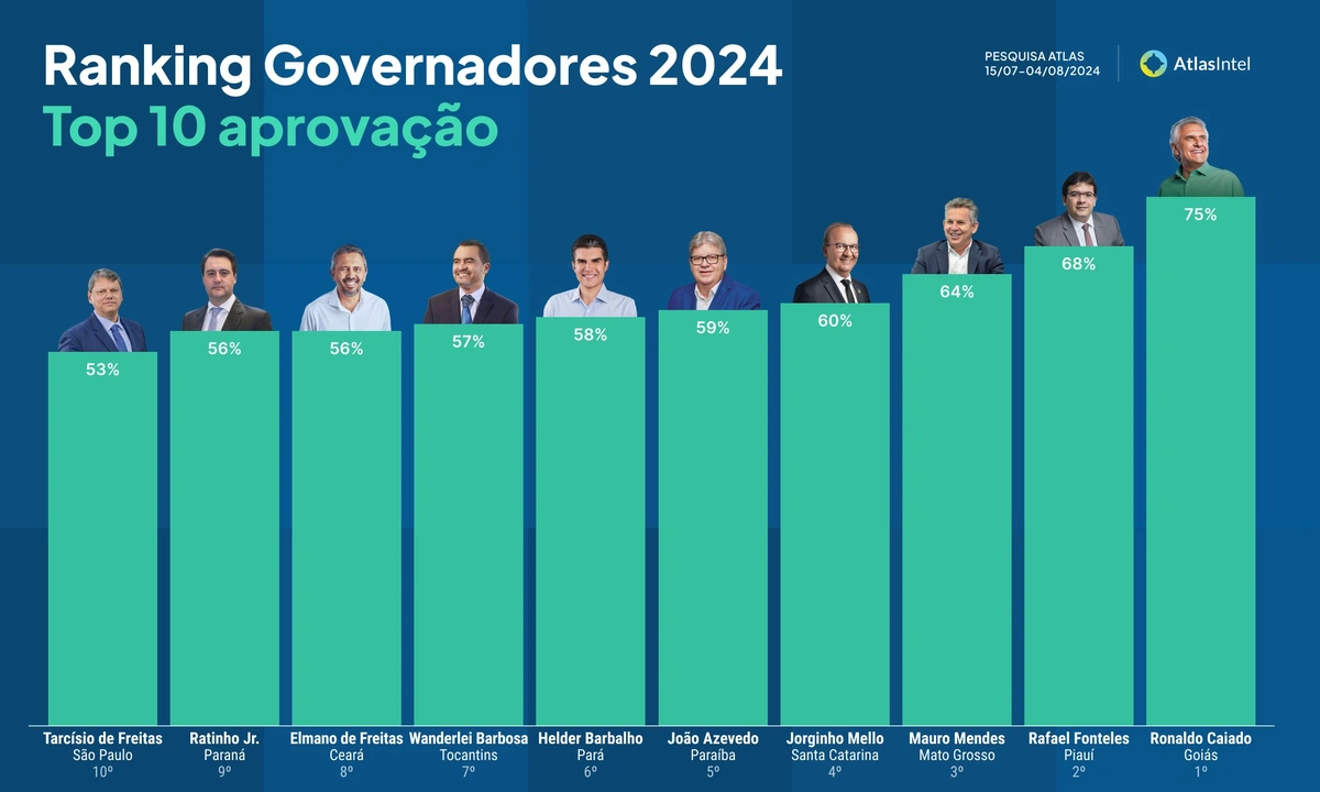 Ranking de avaliação de governadores