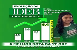 Ribeiro Gonçalves apresenta aumento no Índice de Educação Básica em 2023 (Foto: Divulgação)