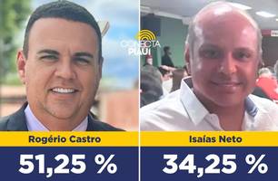 Rogério Castro tem 51,25% das intenções de votos em São Raimundo Nonato (Foto: Reprodução)
