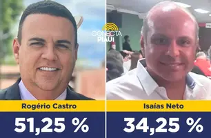 Rogério Castro tem 51,25% das intenções de votos em São Raimundo Nonato (Foto: Reprodução)