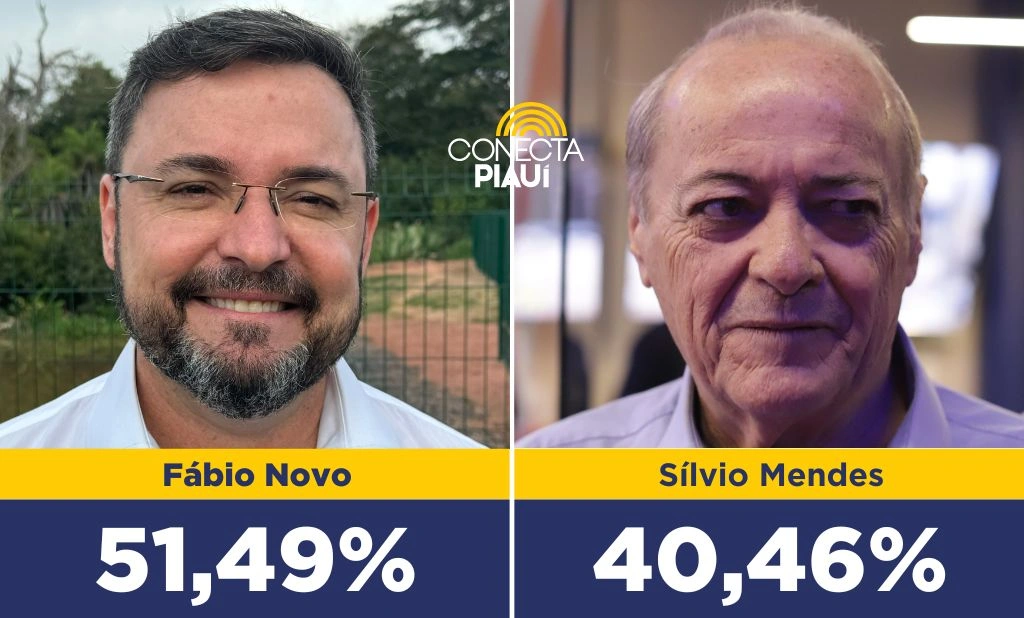 Vantagem de Fábio Novo sobre Sílvio Mendes supera os 11%