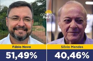Vantagem de Fábio Novo sobre Sílvio Mendes supera os 11% (Foto: Conecta Piauí)
