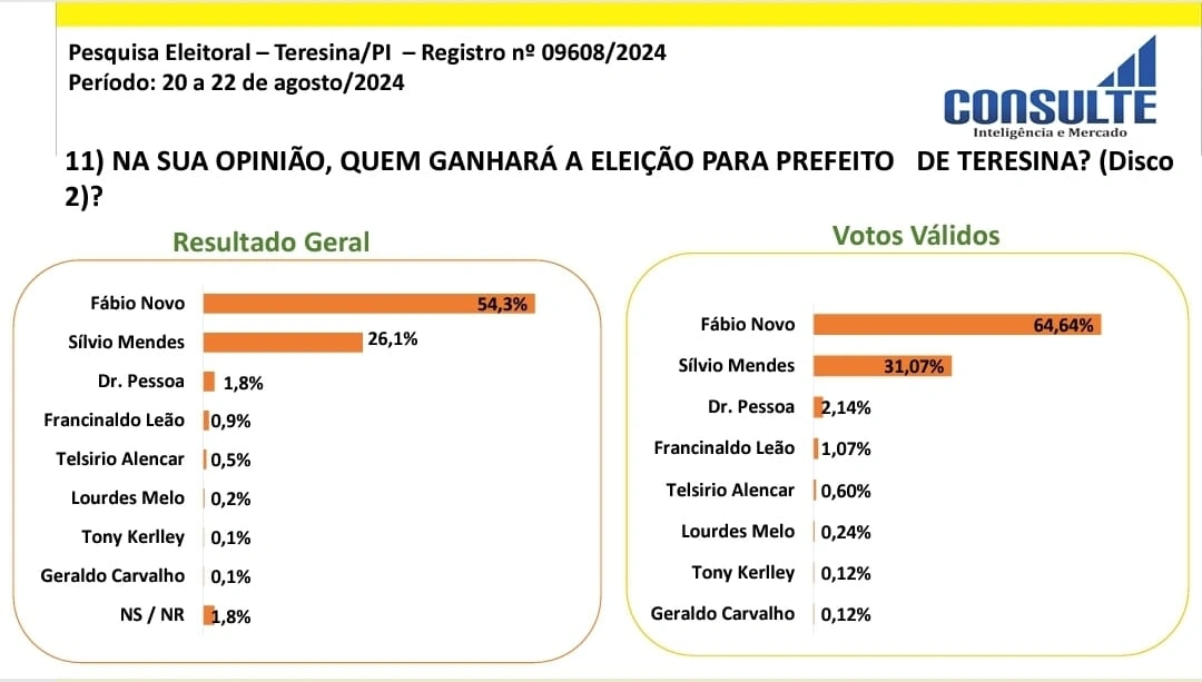 Vantagem de Fábio Novo sobre Sílvio Mendes supera os 15%, aponta pesquisa
