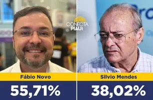 Vantagem de Fábio Novo sobre Sílvio Mendes supera os 15%, aponta pesquisa (Foto: Conecta Piauí)