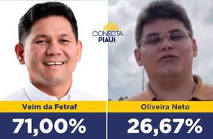 Veim da Fetraf lidera com ampla vantagem em Miguel Alves, aponta pesquisa (Foto: Reprodução)