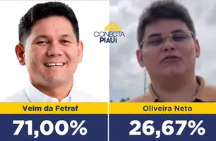 Veim da Fetraf lidera com ampla vantagem em Miguel Alves, aponta pesquisa (Foto: Reprodução)