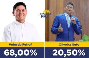 Veim da Fetraf lidera em todos os cenários em Miguel Alves, aponta pesquisa (Foto: Reprodução)