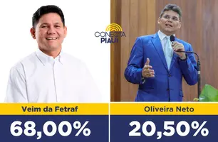 Veim da Fetraf lidera em todos os cenários em Miguel Alves, aponta pesquisa (Foto: Reprodução)