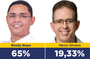 Weslly tem 65% das intenções de votos em Jaicós, diz pesquisa IPPI (Foto: Divulgação)