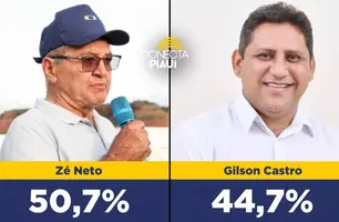 Zé Neto tem 50,7% das intenções de votos em João Costa, diz Instituto Pontuar (Foto: Reprodução)