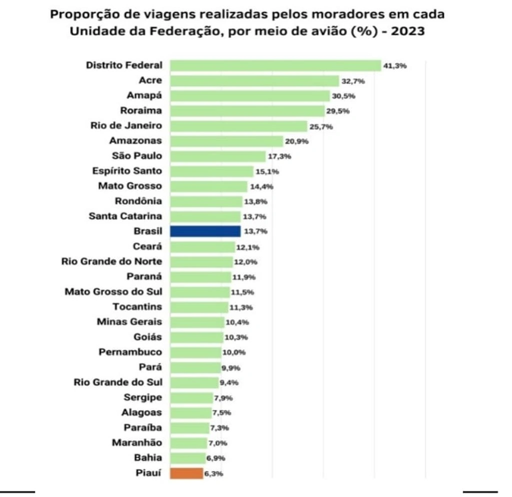 Apenas um a cada quatro piauienses viajou a lazer ano passado, diz IBGE