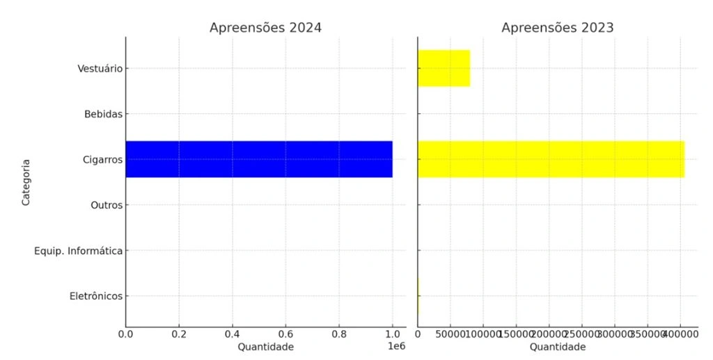 Apreensão de cigarros contrabandeados no Piauí dobra em 2024