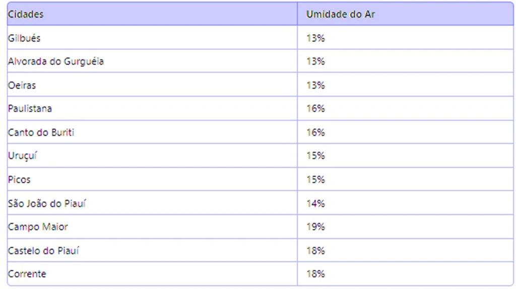 Cidades do PI com níveis de umidade semelhantes aos do Deserto do Saara
