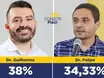 Dr. Guilherme lidera com 38% dos votos em Canto do Buriti, segundo pesquisa