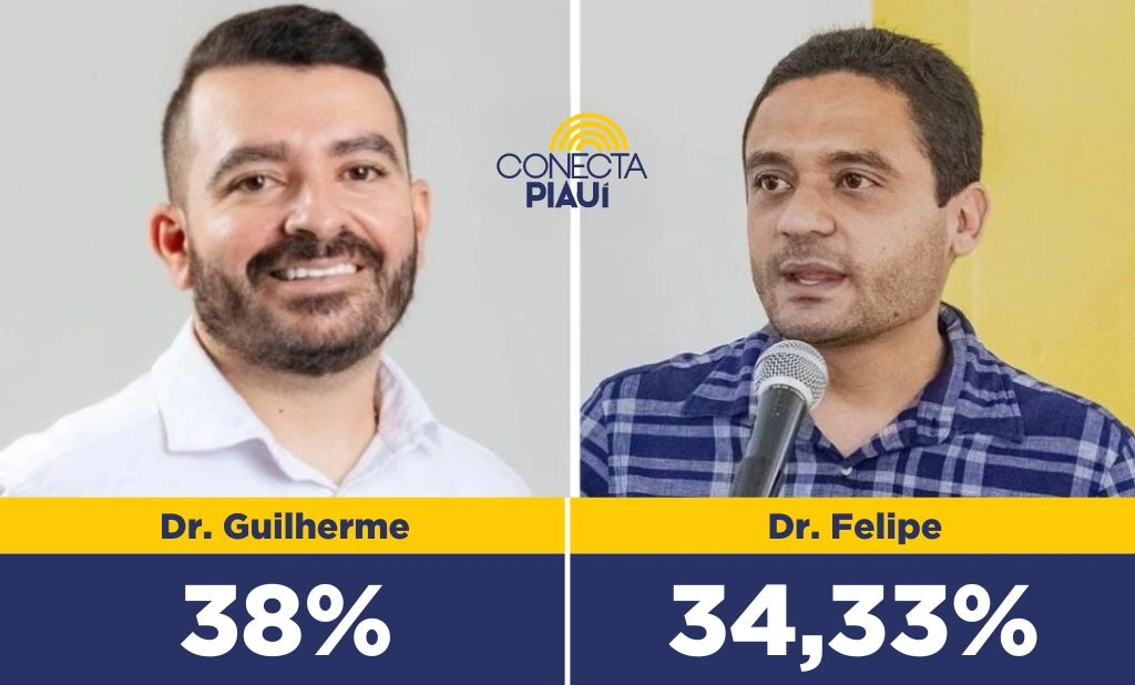 Dr. Guilherme lidera com 38% dos votos em Canto do Buriti, segundo pesquisa