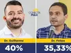 Dr. Guilherme lidera com 40% dos votos em Canto do Buriti, segundo pesquisa