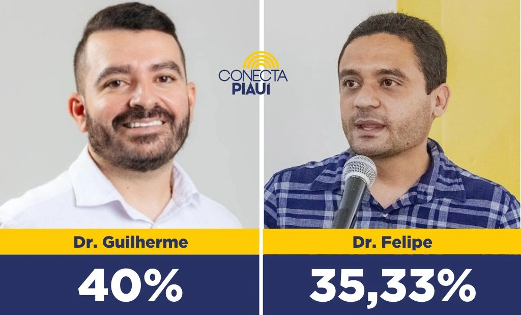 Dr. Guilherme lidera com 40% dos votos em Canto do Buriti, segundo pesquisa