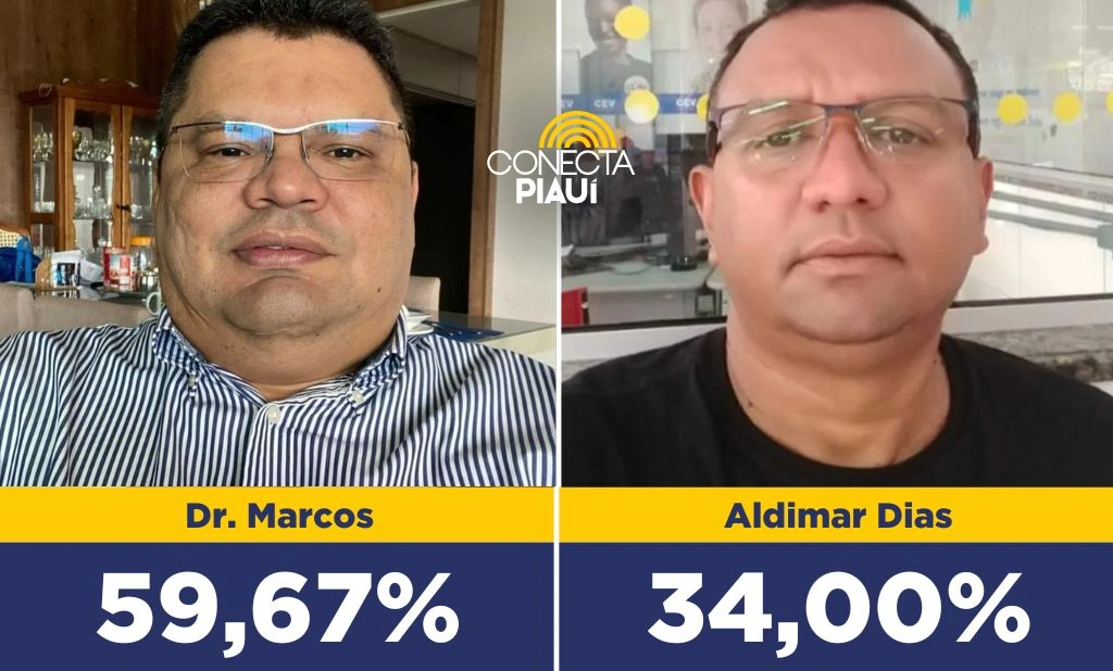 Dr. Marcos lidera intenções de voto com 59,67% em Eliseu Martins, aponta pesquisa