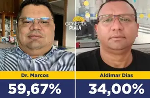 Dr. Marcos lidera intenções de voto com 59,67% em Eliseu Martins, aponta pesquisa (Foto: Reprodução)