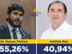 Dr. Marcus Vinícius lidera com 55,26% dos votos válidos em Floriano, diz pesquisa