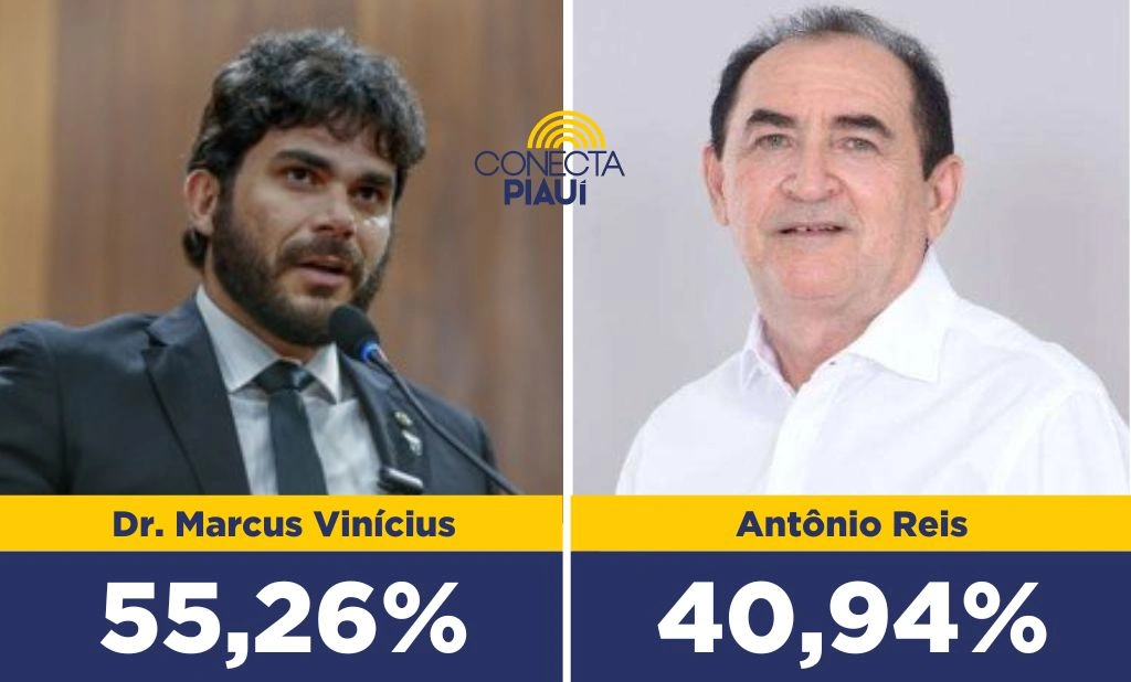 Dr. Marcus Vinícius vence com 55,26% dos votos válidos em Floriano, diz pesquisa