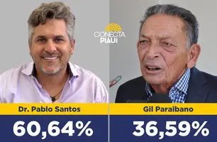 Dr. Pablo Santos lidera com 60,64% dos votos válidos em Picos, segundo pesquisa (Foto: Reprodução)