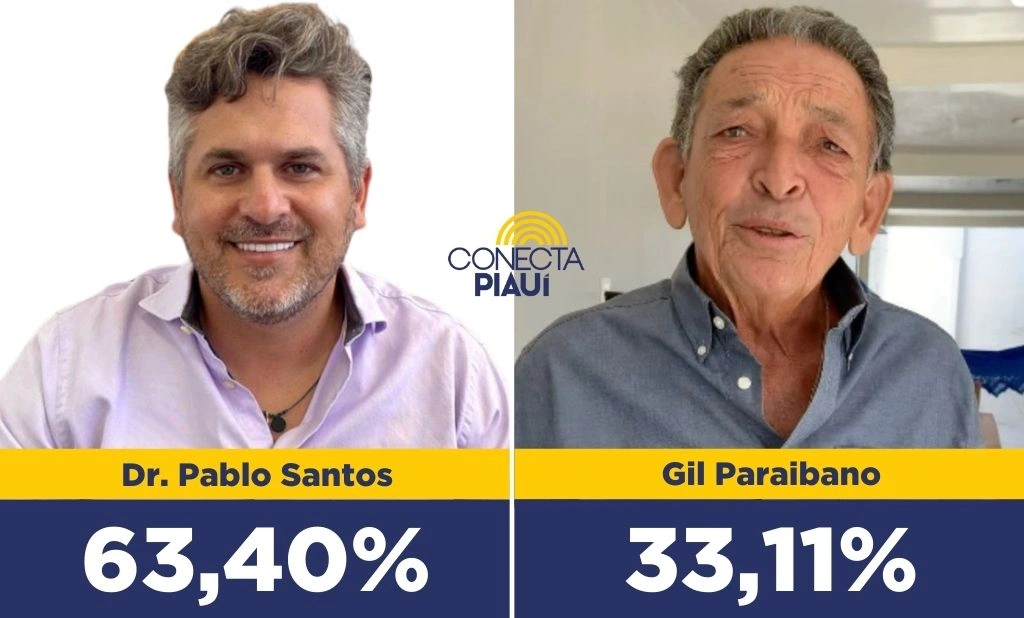 Dr. Pablo Santos lidera com 63,40% dos votos válidos em Picos, segundo pesquisa