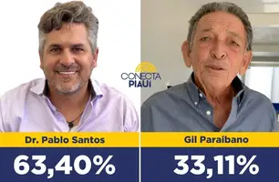 Dr. Pablo Santos lidera com 63,40% dos votos válidos em Picos, segundo pesquisa (Foto: Reprodução)