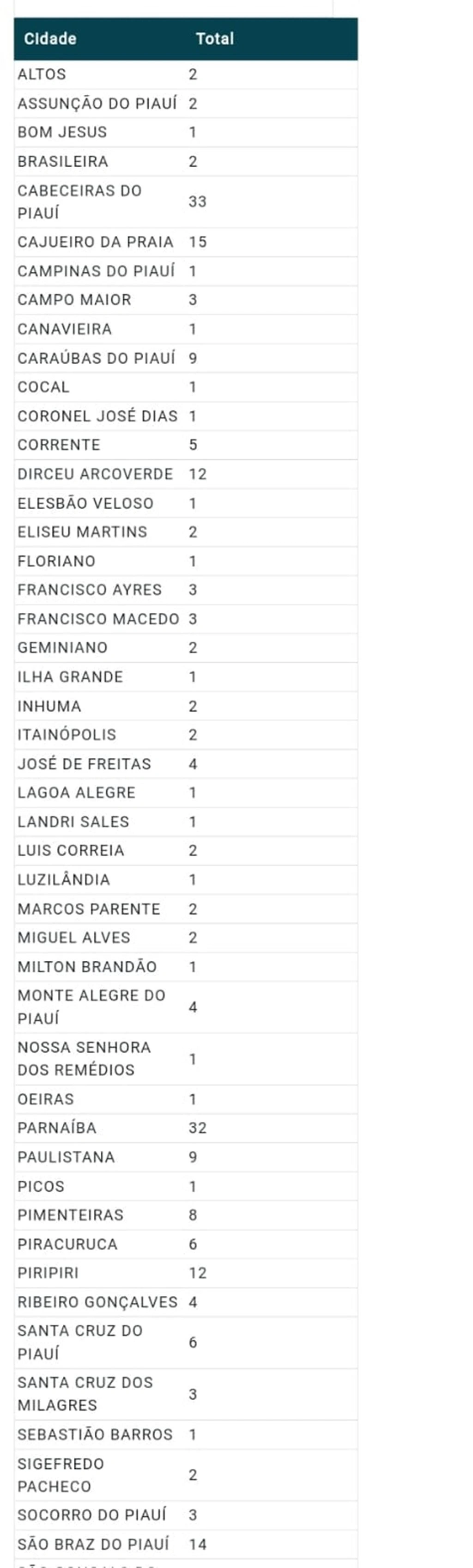 Em um mês de campanha, Piauí registra 324 denúncias de crimes eleitorais