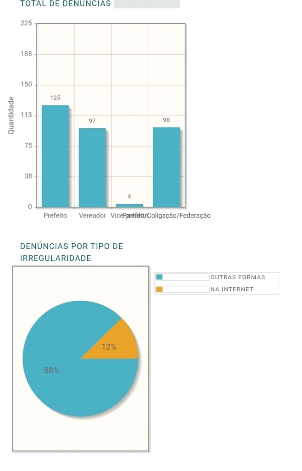 Em um mês de campanha, Piauí registra 324 denúncias de crimes eleitorais