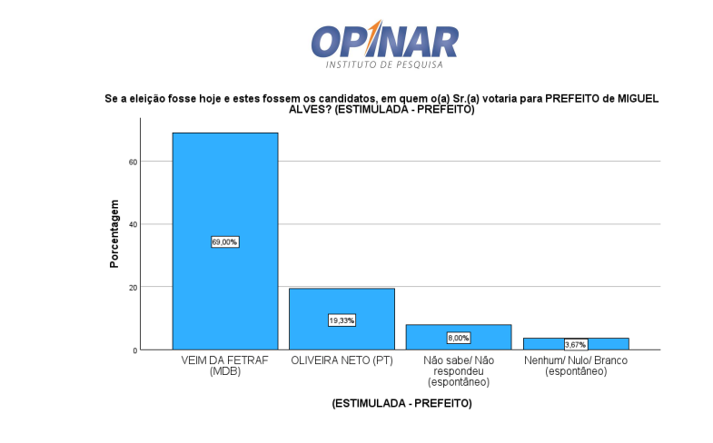 Estimulada para prefeito