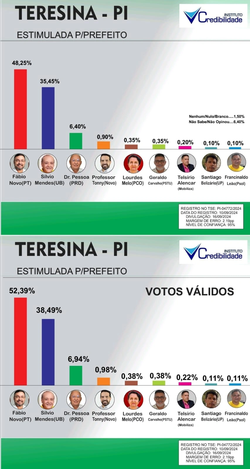 Fábio Novo aumenta diferença para quase 14% em relação a Sílvio Mendes em Teresina