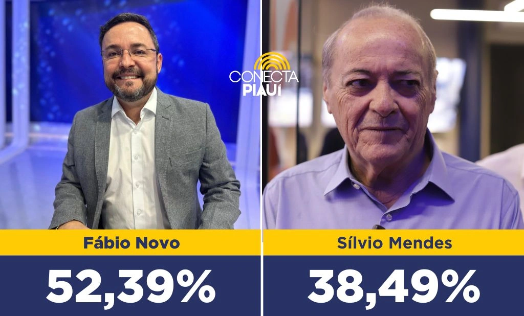 Fábio Novo aumenta diferença para quase 14% em relação a Sílvio Mendes em Teresina