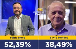 Fábio Novo aumenta diferença para quase 14% em relação a Sílvio Mendes em Teresina (Foto: Reprodução)