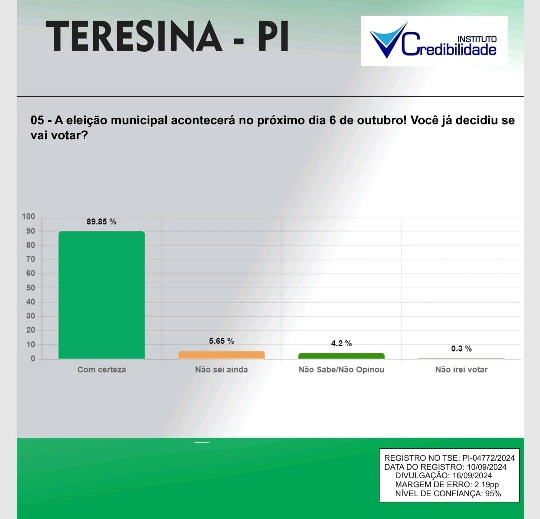 Fábio Novo aumenta diferença para quase 14% em relação a Sílvio Mendes em Teresina