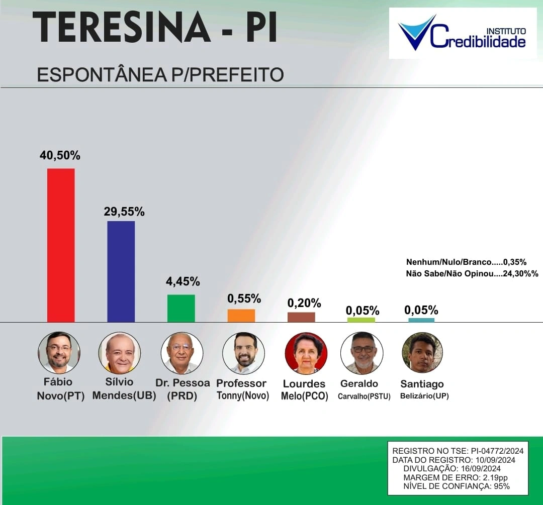 Fábio Novo aumenta diferença para quase 14% em relação a Sílvio Mendes em Teresina