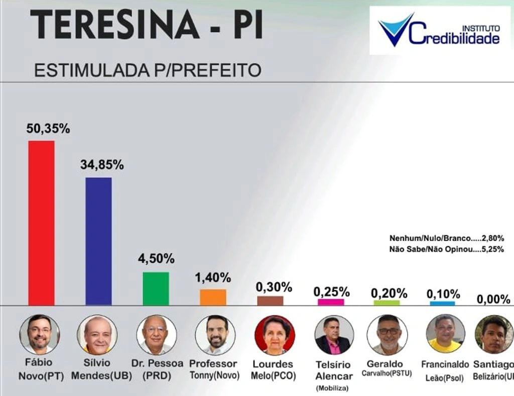 Fábio Novo aumenta vantagem sobre Sílvio Mendes e diferença já passa dos 16 pontos