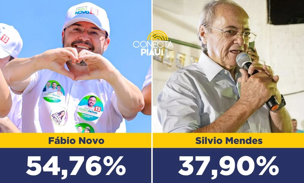 Fábio Novo aumenta vantagem sobre Sílvio Mendes e diferença já passa dos 16 pontos