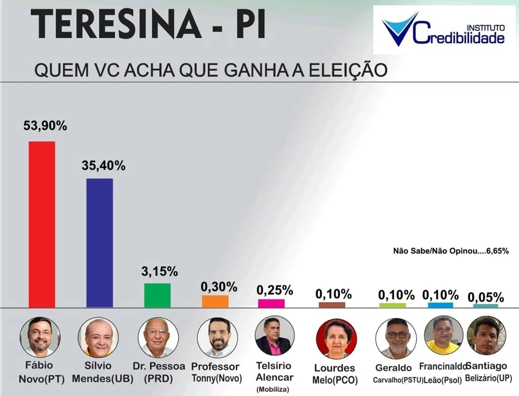 Fábio Novo aumenta vantagem sobre Sílvio Mendes e diferença já passa dos 16 pontos