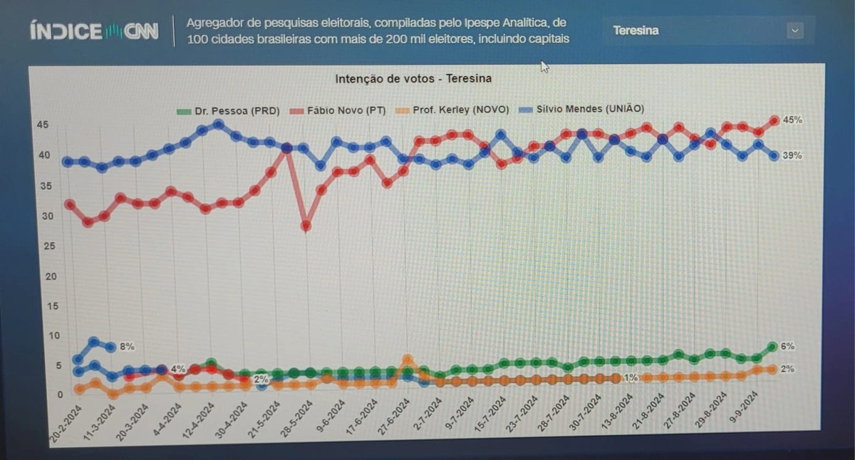 Fábio Novo lidera disputa em Teresina no comparativo de pesquisas da CNN