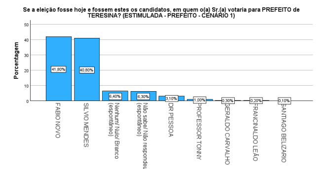 Fábio Novo ultrapassa Silvio Mendes em nova Pesquisa Opinar