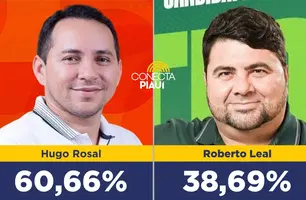 Hugo Rosal lidera com 60,66% em nova pesquisa pela Prefeitura de Palmeira do Piauí (Foto: Conecta Piauí)