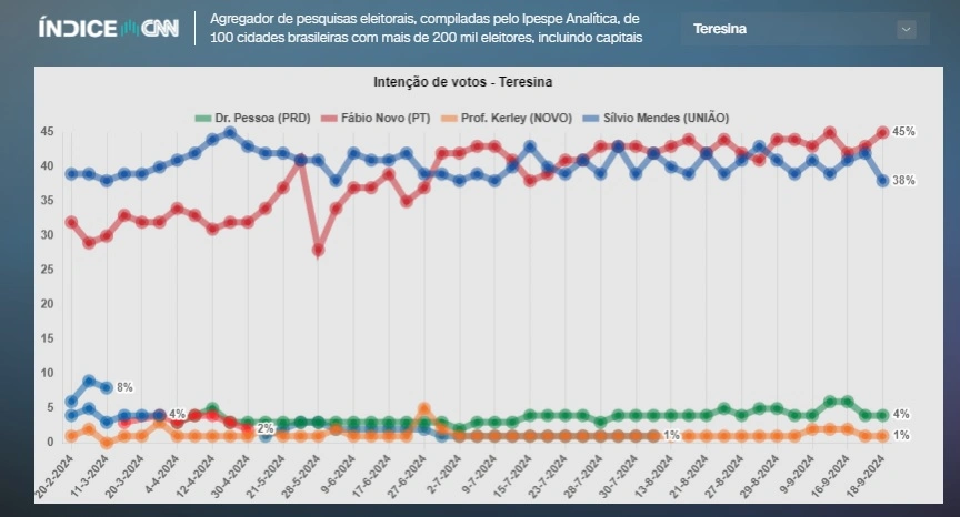 Índice CNN aponta Fábio Novo em 1º lugar na corrida eleitoral de Teresina