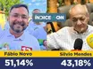 Índice CNN aponta Fábio Novo em 1º lugar na corrida eleitoral de Teresina; confira