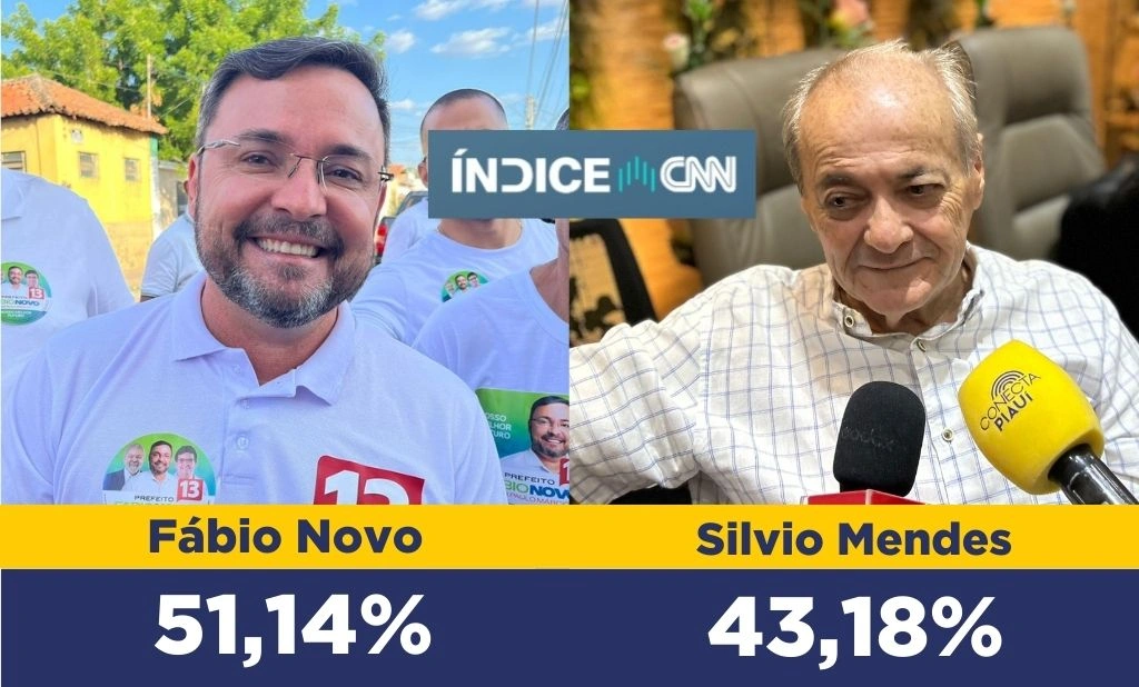 Índice CNN aponta Fábio Novo em 1º lugar na corrida eleitoral de Teresina; confira