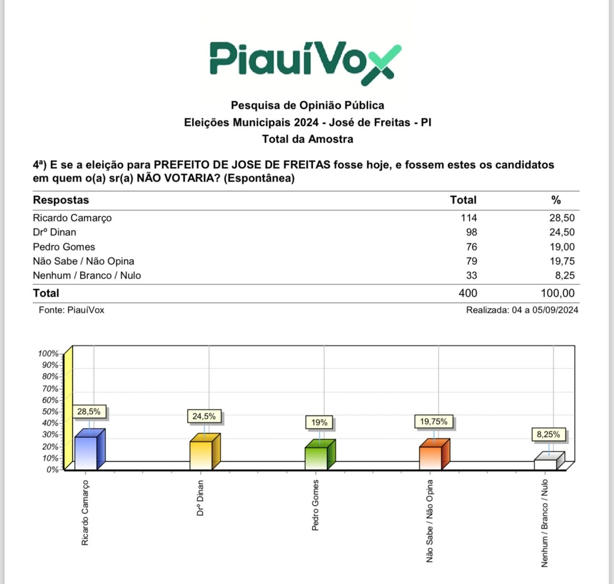 Índice de rejeição dos candidatos