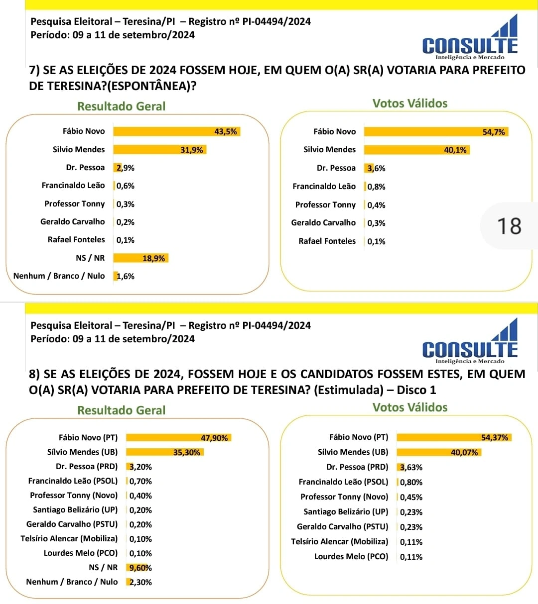 Instituto Consulte: vantagem de Fábio Novo sobre Sílvio Mendes já supera os 14%