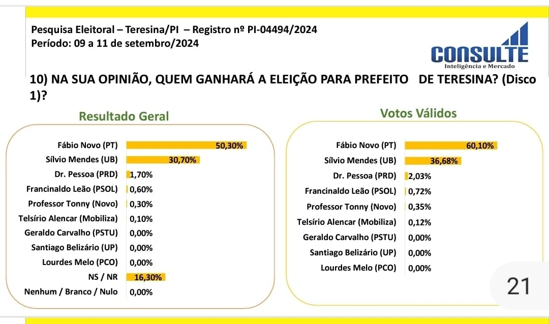 Instituto Consulte: vantagem de Fábio Novo sobre Sílvio Mendes já supera os 14%