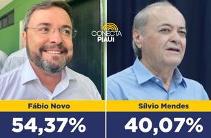 Instituto Consulte: vantagem de Fábio Novo sobre Sílvio Mendes já supera os 14% (Foto: Conecta Piauí)