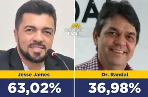 Jesse James lidera com 63,02% dos votos válidos em Guadalupe, diz pesquisa (Foto: Reprodução)